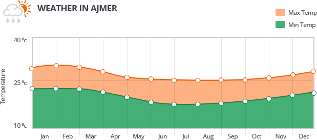 Ajmer Weather Stats