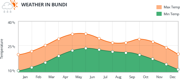 Bundi Weather Information