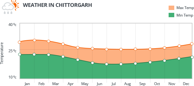 Chittorgarh Weather Information